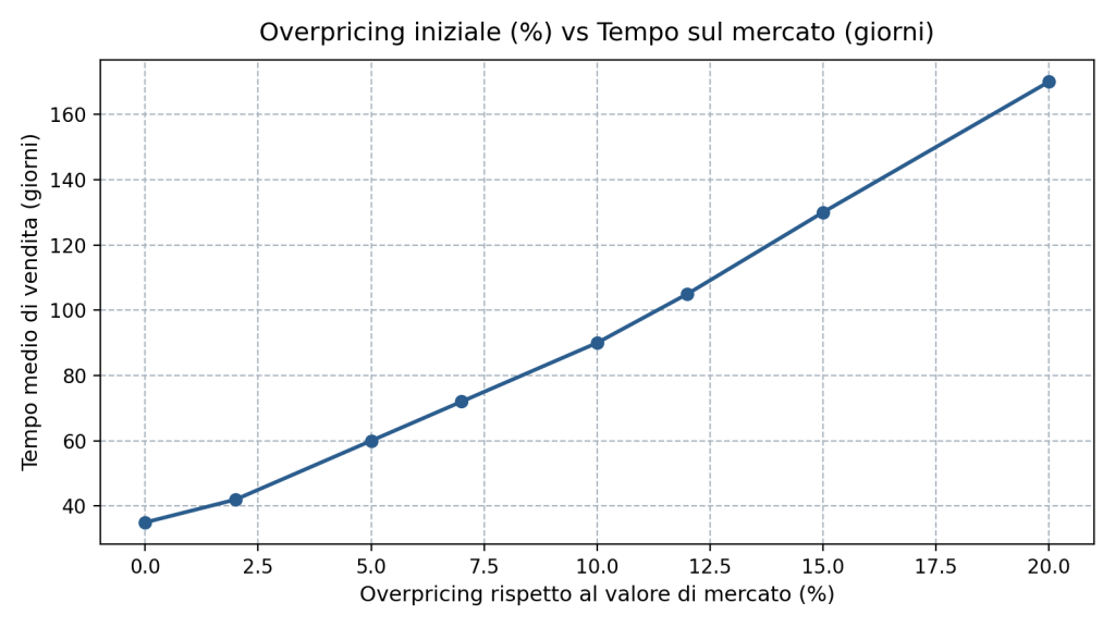 Relazione tra overpricing iniziale e tempo medio di vendita a Torino (grafico lineare)