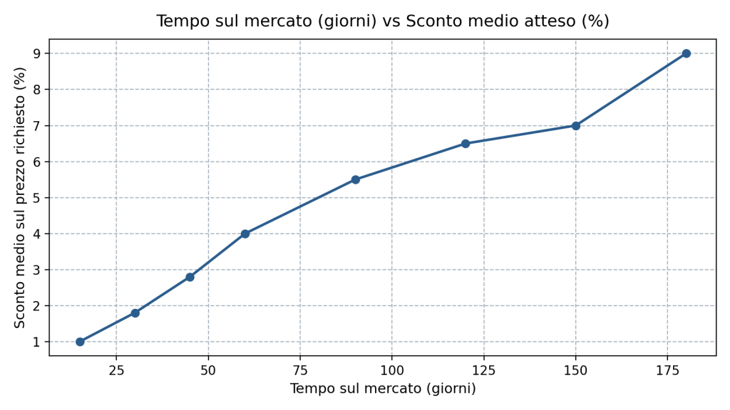 Curva dello sconto medio in funzione dei giorni di permanenza sul mercato (Torino e provincia)