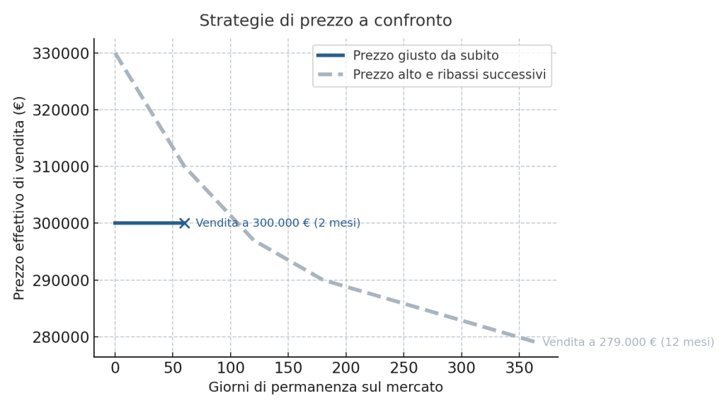 Confronto tra strategia “prezzo giusto da subito” e “prezzo sopra mercato con adeguamenti progressivi” – simulazione Torino.
