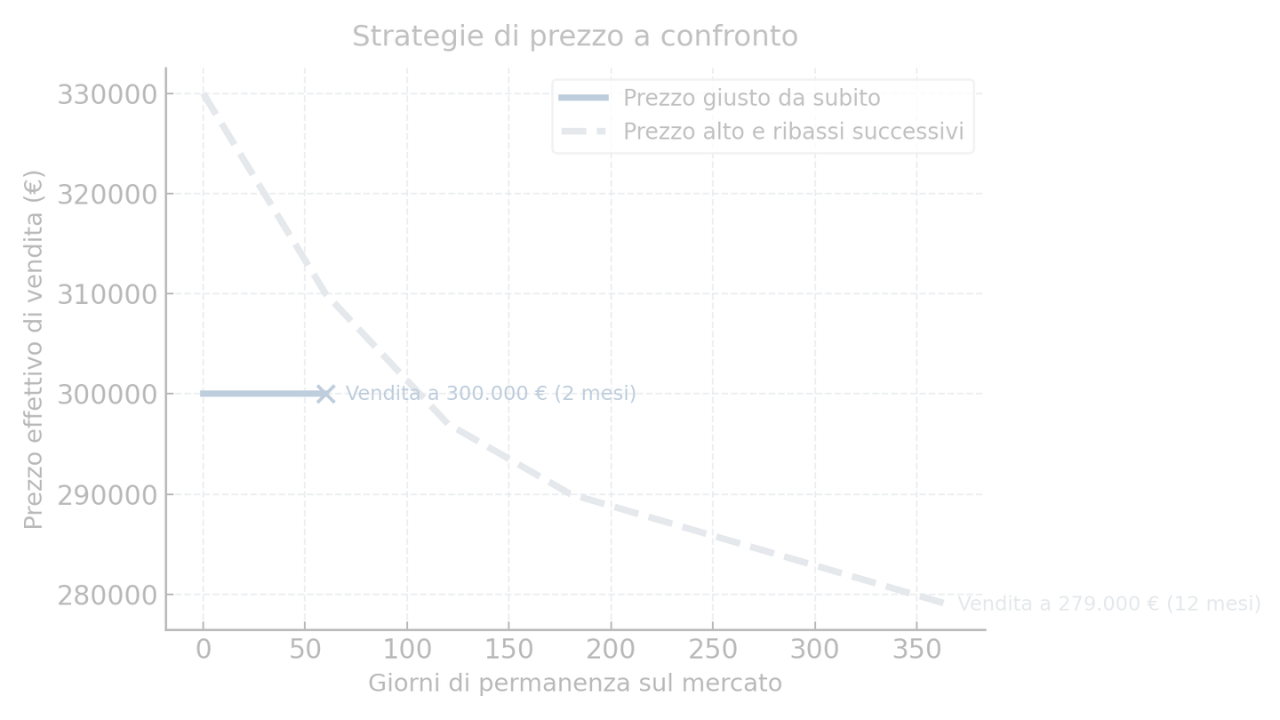 Il tempo decide il prezzo<br>